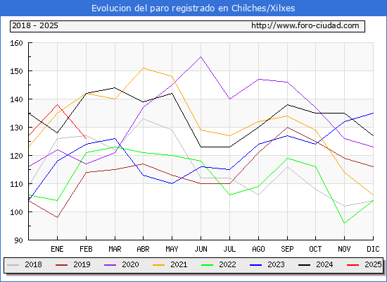 Evolucin de los datos de parados para el Municipio de Chilches/Xilxes hasta Febrero del 2025.