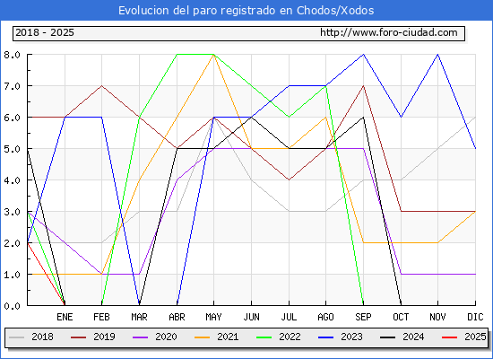 Evolucin de los datos de parados para el Municipio de Chodos/Xodos hasta Febrero del 2025.