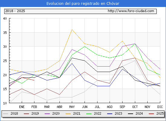 Evolucin de los datos de parados para el Municipio de Chvar hasta Febrero del 2025.