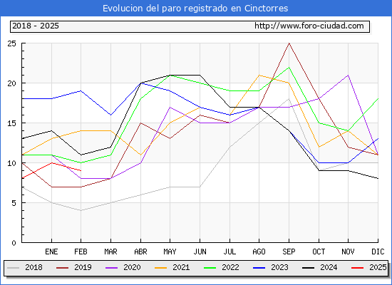 Evolucin de los datos de parados para el Municipio de Cinctorres hasta Febrero del 2025.