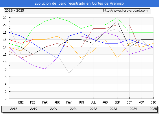 Evolucin de los datos de parados para el Municipio de Cortes de Arenoso hasta Febrero del 2025.