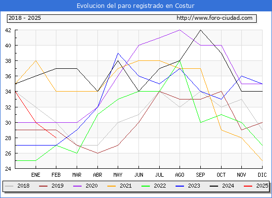 Evolucin de los datos de parados para el Municipio de Costur hasta Febrero del 2025.