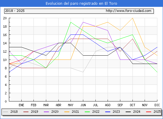 Evolucin de los datos de parados para el Municipio de El Toro hasta Febrero del 2025.