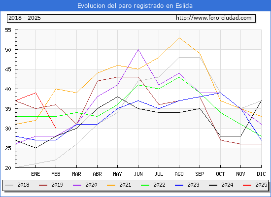 Evolucin de los datos de parados para el Municipio de Eslida hasta Febrero del 2025.