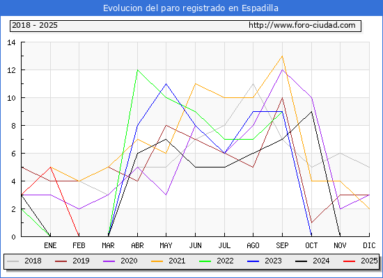 Evolucin de los datos de parados para el Municipio de Espadilla hasta Febrero del 2025.