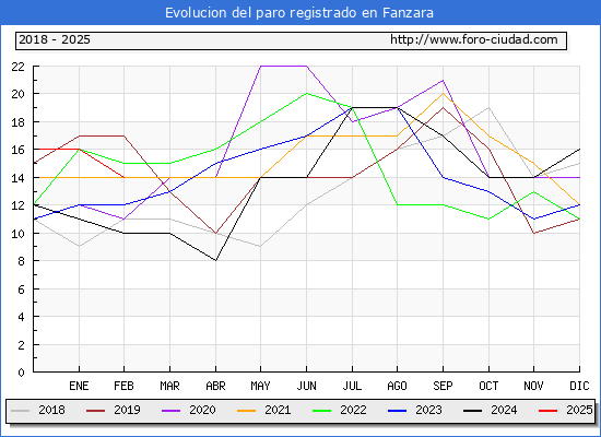 Evolucin de los datos de parados para el Municipio de Fanzara hasta Febrero del 2025.