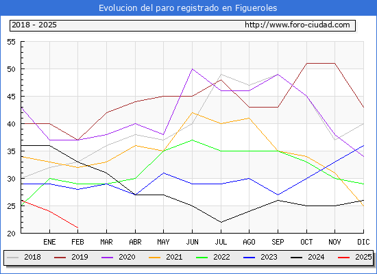 Evolucin de los datos de parados para el Municipio de Figueroles hasta Febrero del 2025.