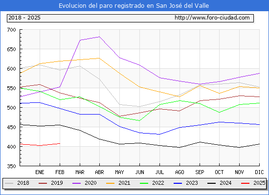Evolucin de los datos de parados para el Municipio de San Jos del Valle hasta Febrero del 2025.
