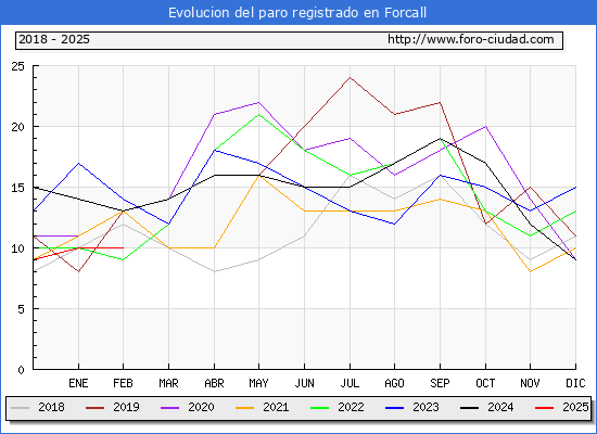 Evolucin de los datos de parados para el Municipio de Forcall hasta Febrero del 2025.
