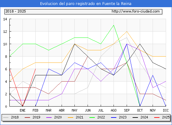Evolucin de los datos de parados para el Municipio de Fuente la Reina hasta Febrero del 2025.