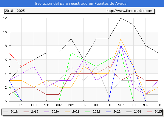 Evolucin de los datos de parados para el Municipio de Fuentes de Aydar hasta Febrero del 2025.