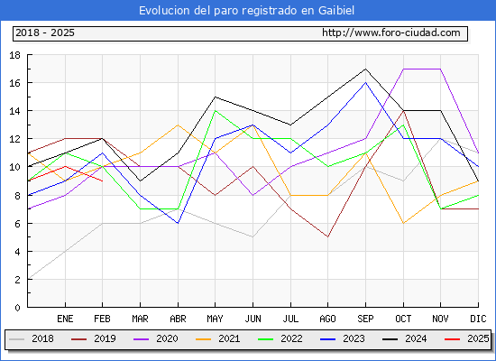 Evolucin de los datos de parados para el Municipio de Gaibiel hasta Febrero del 2025.