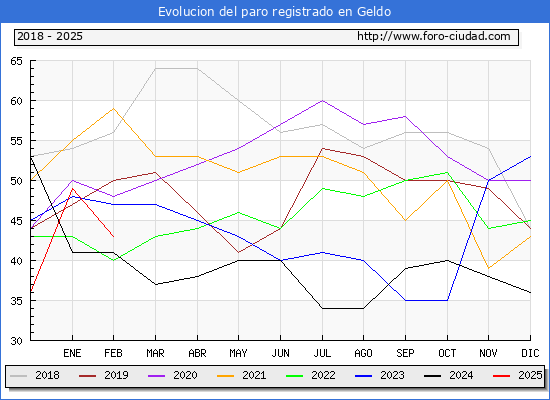 Evolucin de los datos de parados para el Municipio de Geldo hasta Febrero del 2025.