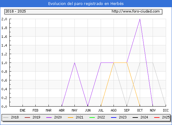 Evolucin de los datos de parados para el Municipio de Herbs hasta Febrero del 2025.