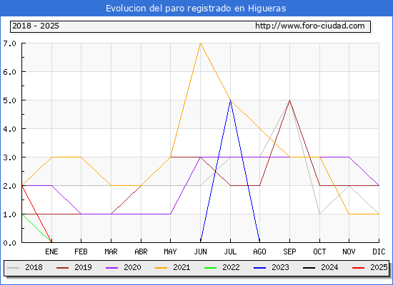 Evolucin de los datos de parados para el Municipio de Higueras hasta Febrero del 2025.