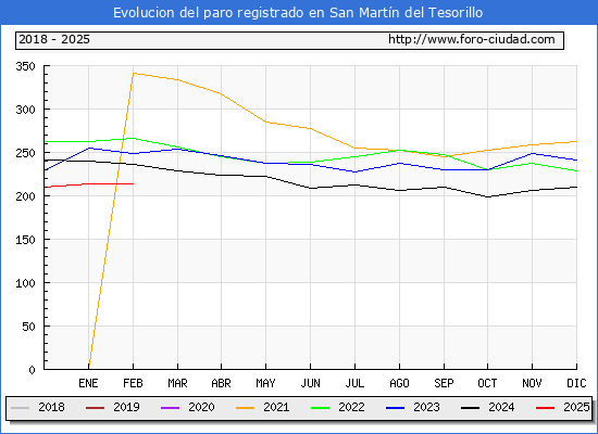 Evolucin de los datos de parados para el Municipio de San Martn del Tesorillo hasta Febrero del 2025.