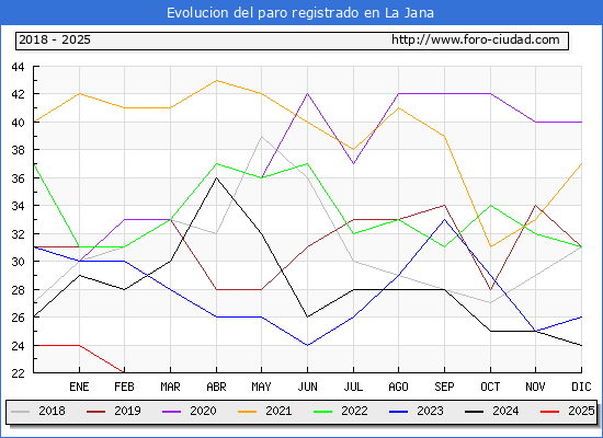 Evolucin de los datos de parados para el Municipio de la Jana hasta Febrero del 2025.