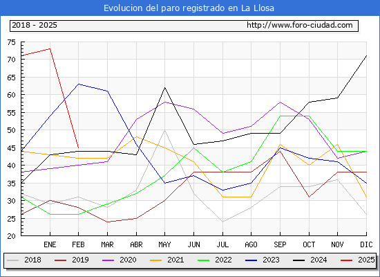 Evolucin de los datos de parados para el Municipio de la Llosa hasta Febrero del 2025.