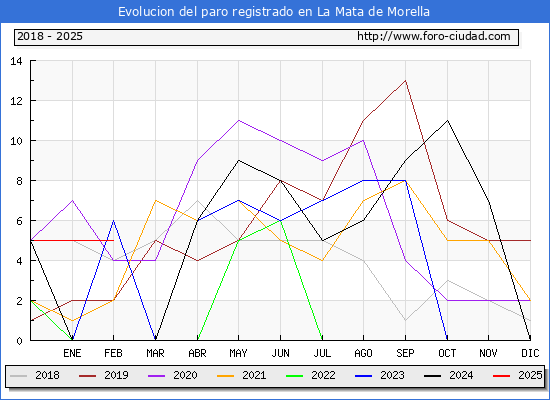 Evolucin de los datos de parados para el Municipio de la Mata de Morella hasta Febrero del 2025.
