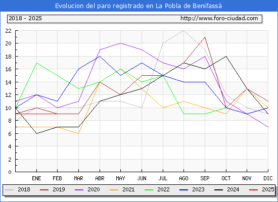 Evolucin de los datos de parados para el Municipio de la Pobla de Benifass hasta Febrero del 2025.