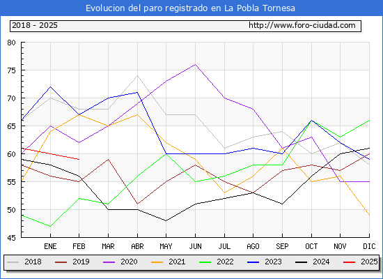 Evolucin de los datos de parados para el Municipio de la Pobla Tornesa hasta Febrero del 2025.