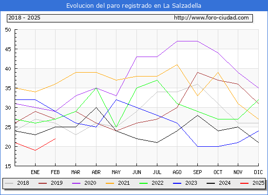 Evolucin de los datos de parados para el Municipio de la Salzadella hasta Febrero del 2025.
