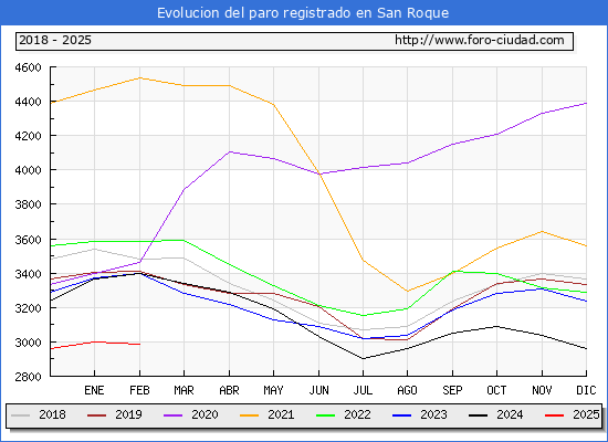 Evolucin de los datos de parados para el Municipio de San Roque hasta Febrero del 2025.