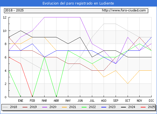 Evolucin de los datos de parados para el Municipio de Ludiente hasta Febrero del 2025.