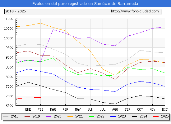 Evolucin de los datos de parados para el Municipio de Sanlcar de Barrameda hasta Febrero del 2025.