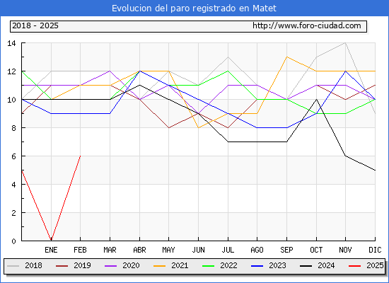 Evolucin de los datos de parados para el Municipio de Matet hasta Febrero del 2025.