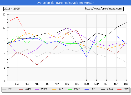 Evolucin de los datos de parados para el Municipio de Montn hasta Febrero del 2025.