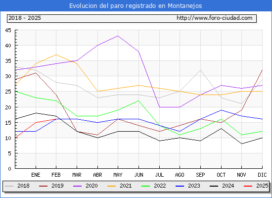 Evolucin de los datos de parados para el Municipio de Montanejos hasta Febrero del 2025.