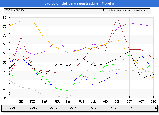 Evolucin de los datos de parados para el Municipio de Morella hasta Febrero del 2025.