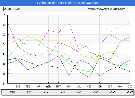 Evolucin de los datos de parados para el Municipio de Navajas hasta Febrero del 2025.