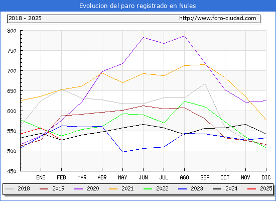 Evolucin de los datos de parados para el Municipio de Nules hasta Febrero del 2025.