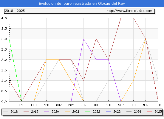 Evolucin de los datos de parados para el Municipio de Olocau del Rey hasta Febrero del 2025.