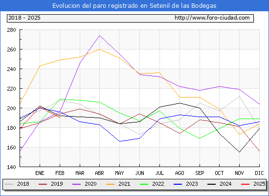 Evolucin de los datos de parados para el Municipio de Setenil de las Bodegas hasta Febrero del 2025.