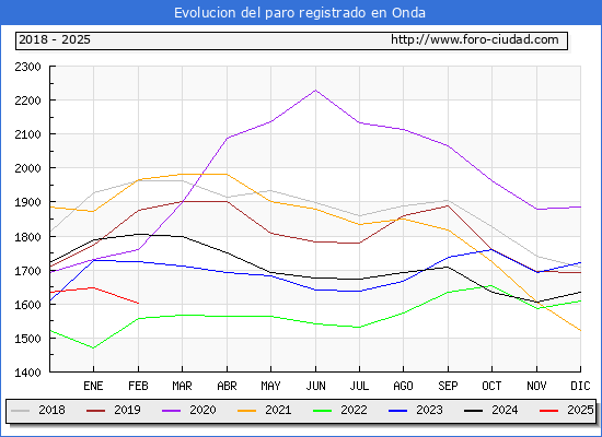 Evolucin de los datos de parados para el Municipio de Onda hasta Febrero del 2025.