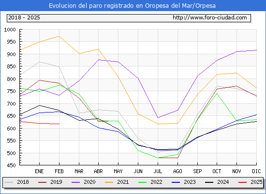 Evolucin de los datos de parados para el Municipio de Oropesa del Mar/Orpesa hasta Febrero del 2025.