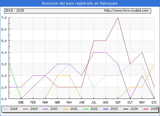 Evolucin de los datos de parados para el Municipio de Palanques hasta Febrero del 2025.