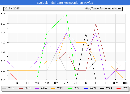 Evolucin de los datos de parados para el Municipio de Pavas hasta Febrero del 2025.