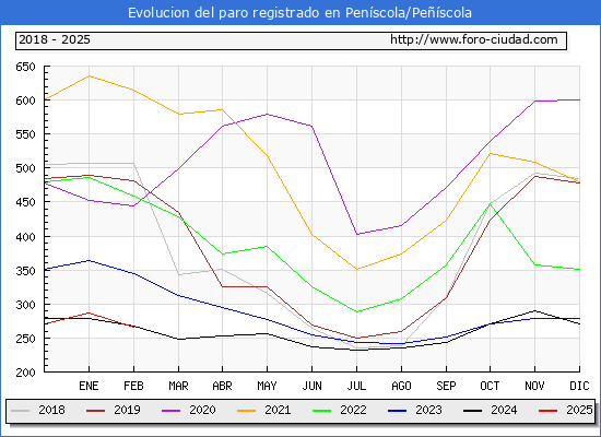 Evolucin de los datos de parados para el Municipio de Penscola/Pescola hasta Febrero del 2025.