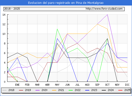 Evolucin de los datos de parados para el Municipio de Pina de Montalgrao hasta Febrero del 2025.