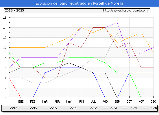 Evolucin de los datos de parados para el Municipio de Portell de Morella hasta Febrero del 2025.