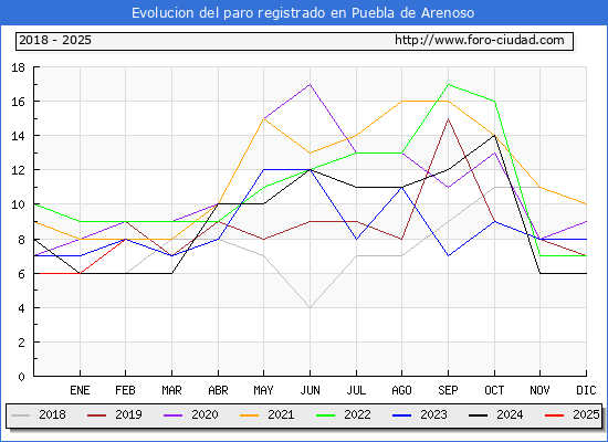 Evolucin de los datos de parados para el Municipio de Puebla de Arenoso hasta Febrero del 2025.