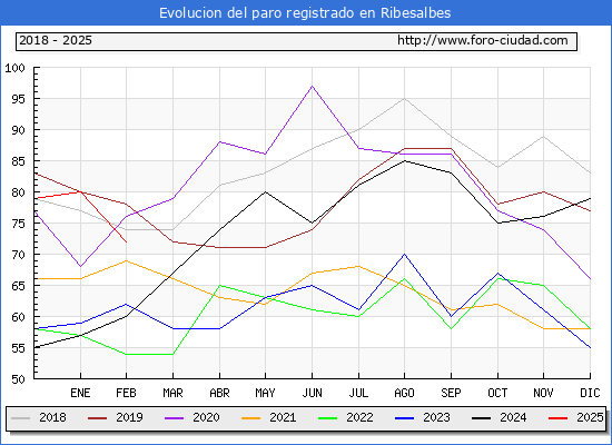 Evolucin de los datos de parados para el Municipio de Ribesalbes hasta Febrero del 2025.