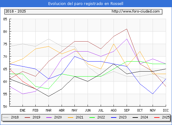 Evolucin de los datos de parados para el Municipio de Rossell hasta Febrero del 2025.