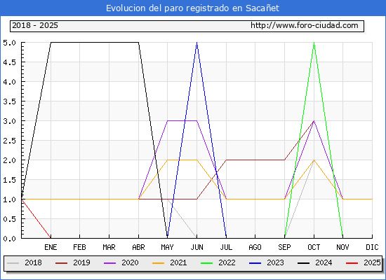 Evolucin de los datos de parados para el Municipio de Sacaet hasta Febrero del 2025.