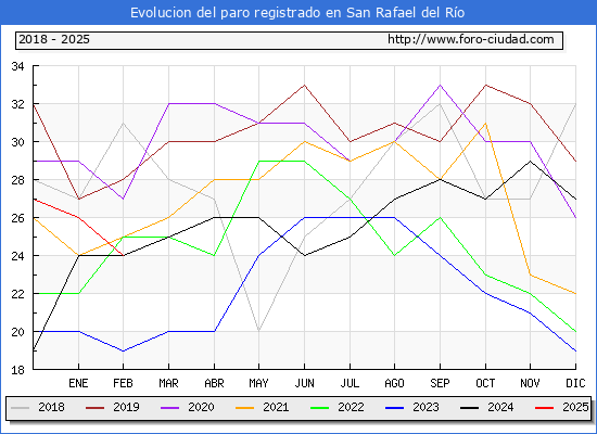 Evolucin de los datos de parados para el Municipio de San Rafael del Ro hasta Febrero del 2025.