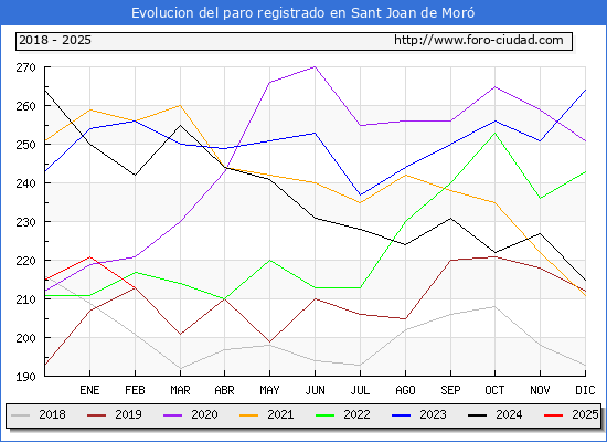 Evolucin de los datos de parados para el Municipio de Sant Joan de Mor hasta Febrero del 2025.